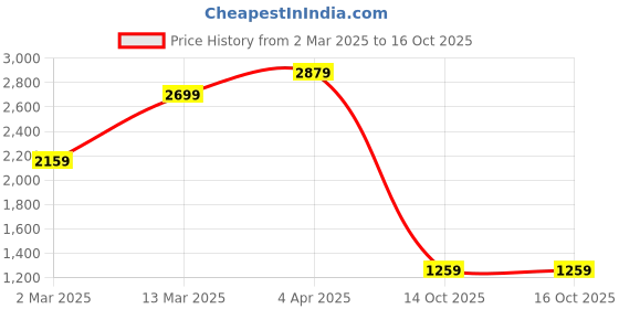 myntra.com Jazz and Sizzle Silver-Plated AD Studded Jewellery Set jazz and sizzle Price History Graph from 2 Mar 2025 to 15 Oct 2025