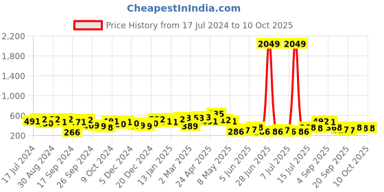 myntra.com Jazz and Sizzle Silver-Plated AD-Studded Maang Tikka jazz and sizzle Price History Graph from 17 Jul 2024 to 8 Oct 2025