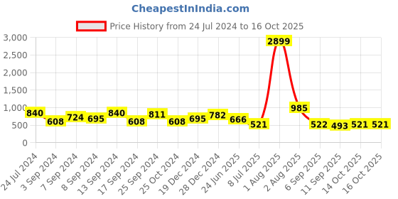 myntra.com Jazz and Sizzle Silver-Plated AD Studded Maang Tikka jazz and sizzle Price History Graph from 24 Jul 2024 to 14 Oct 2025
