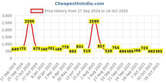 myntra.com Jazz and Sizzle Silver-Plated AD-Studded Maang Tikka jazz and sizzle Price History Graph from 17 Sep 2024 to 16 Oct 2025