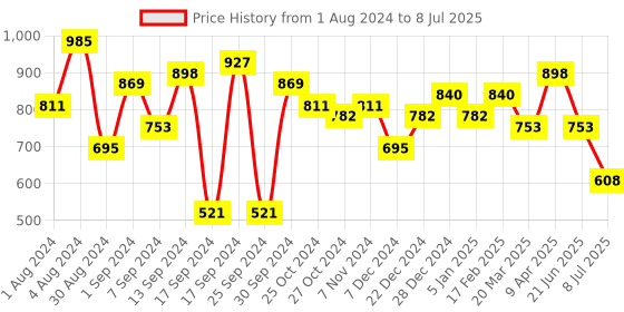 myntra.com Jazz and Sizzle Silver-Plated AD-Studded Nose Ring With Pearl Drop Chain jazz and sizzle Price History Graph from 1 Aug 2024 to 8 Jul 2025