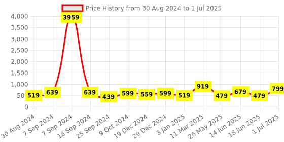 myntra.com Jazz and Sizzle Silver Plated AD Studded  Pendent Set jazz and sizzle Price History Graph from 30 Aug 2024 to 1 Jul 2025