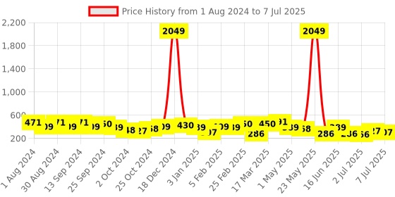 myntra.com Jazz and Sizzle Silver-Plated AD Studded Teardrop Shaped Maang Tika jazz and sizzle Price History Graph from 1 Aug 2024 to 7 Jul 2025
