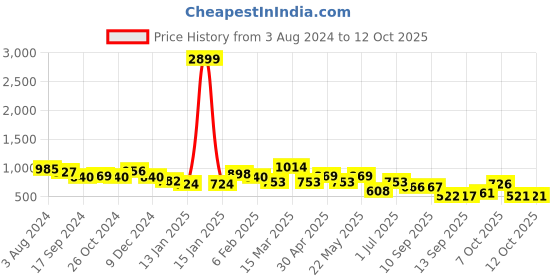 myntra.com Jazz and Sizzle Silver-Plated AD Studded Vilandi Chained Nosepin jazz and sizzle Price History Graph from 3 Aug 2024 to 12 Oct 2025