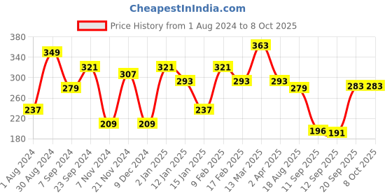 myntra.com Jazz and Sizzle Silver-Plated Adjustable Finger Ring jazz and sizzle Price History Graph from 1 Aug 2024 to 8 Oct 2025