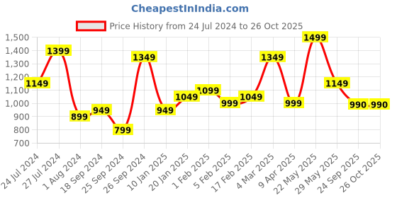 myntra.com Jazz and Sizzle Silver Plated American Diamond Jewellery Set jazz and sizzle Price History Graph from 24 Jul 2024 to 26 Oct 2025