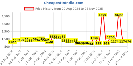 myntra.com Jazz and Sizzle Silver Plated American Diamond Jewellery Set jazz and sizzle Price History Graph from 20 Aug 2024 to 25 Nov 2025