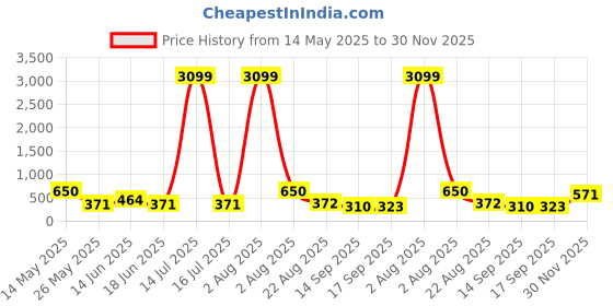 myntra.com Jazz and Sizzle Silver-Plated American Diamond Studded Circular Shaped Hoop Earrings jazz and sizzle Price History Graph from 14 May 2025 to 30 Nov 2025