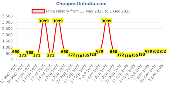 myntra.com Jazz and Sizzle Silver-Plated American Diamond Studded Circular Shaped Hoop Earrings jazz and sizzle Price History Graph from 13 May 2025 to 29 Nov 2025