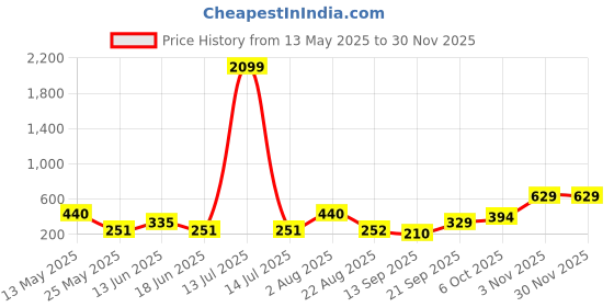 myntra.com Jazz and Sizzle Silver-Plated American Diamond Studded Contemporary Studs jazz and sizzle Price History Graph from 13 May 2025 to 29 Nov 2025