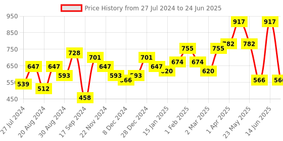 myntra.com Jazz and Sizzle Silver-Plated American Diamond Studded Drop Earrings jazz and sizzle Price History Graph from 27 Jul 2024 to 24 Jun 2025