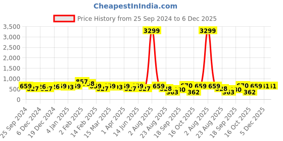 myntra.com Jazz and Sizzle Silver Plated American Diamond Studded Floral Studs jazz and sizzle Price History Graph from 25 Sep 2024 to 5 Dec 2025