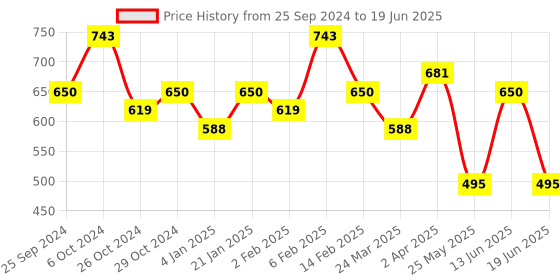 myntra.com Jazz and Sizzle Silver-Plated American Diamond Studded Floral Studs jazz and sizzle Price History Graph from 25 Sep 2024 to 19 Jun 2025