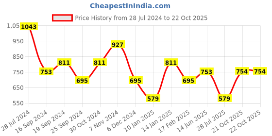 myntra.com Jazz and Sizzle Silver-Plated American Diamond-Studded Jewellery Set jazz and sizzle Price History Graph from 28 Jul 2024 to 21 Oct 2025