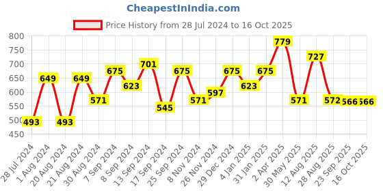 myntra.com Jazz and Sizzle Silver-Plated American Diamond Studs Earrings jazz and sizzle Price History Graph from 28 Jul 2024 to 15 Oct 2025