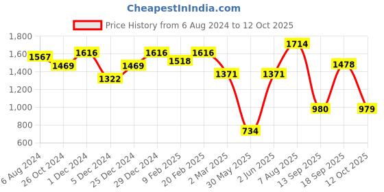 myntra.com Jazz and Sizzle Silver-Plated & AD Stone Studded Jewellery Set jazz and sizzle Price History Graph from 6 Aug 2024 to 12 Oct 2025