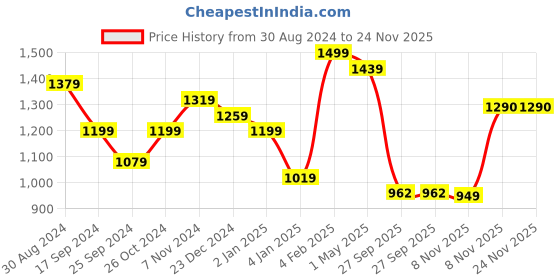 myntra.com Jazz and Sizzle Silver-Plated & AD Stone-Studded Jewellery Set jazz and sizzle Price History Graph from 30 Aug 2024 to 23 Nov 2025
