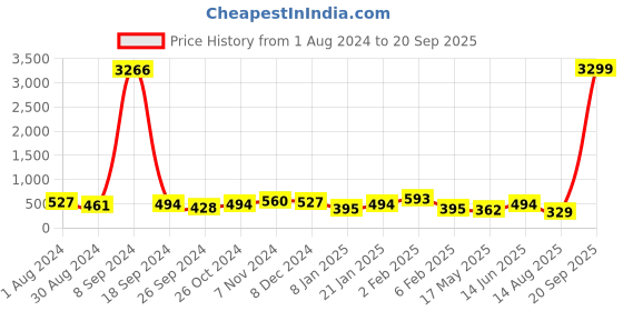 myntra.com Jazz and Sizzle Silver-Plated & Beaded Jewellery Set jazz and sizzle Price History Graph from 1 Aug 2024 to 20 Sep 2025