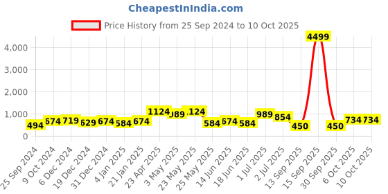 myntra.com Jazz and Sizzle Silver-Plated & Beaded Textured Jewellery Set jazz and sizzle Price History Graph from 25 Sep 2024 to 9 Oct 2025