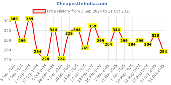 myntra.com Jazz and Sizzle  Silver-Plated & Black Beaded Starfish Anklet jazz and sizzle Price History Graph from 3 Sep 2024 to 11 Oct 2025