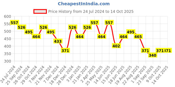 myntra.com Jazz and Sizzle Silver Plated & Kundan Studded Jewellery Set jazz and sizzle Price History Graph from 24 Jul 2024 to 14 Oct 2025