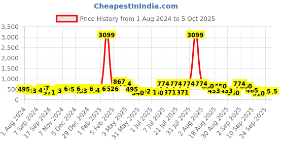 myntra.com Jazz and Sizzle Silver Plated & Pearl Beaded Jewellery Set jazz and sizzle Price History Graph from 1 Aug 2024 to 5 Oct 2025
