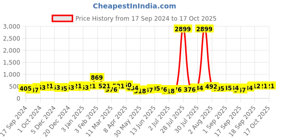myntra.com Jazz and Sizzle Silver Plated & Pearl Beaded Jewellery Set jazz and sizzle Price History Graph from 17 Sep 2024 to 16 Oct 2025