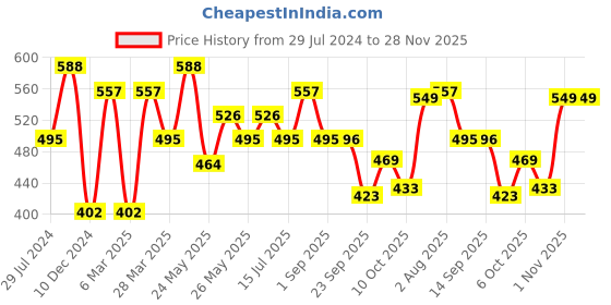 myntra.com Jazz and Sizzle Silver-Plated & Stone-Studded Adjustable German Silver Finger Ring jazz and sizzle Price History Graph from 29 Jul 2024 to 28 Nov 2025