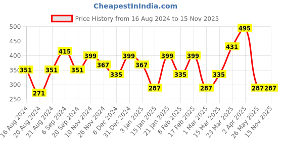 myntra.com Jazz and Sizzle Silver Plated & White Cubic Zirconia Studded Ring jazz and sizzle Price History Graph from 16 Aug 2024 to 15 Nov 2025