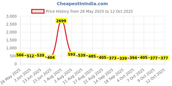 myntra.com Jazz and Sizzle Silver Plated Artaificial Stones Studded And Beaded Dome Shaped Jhumkas jazz and sizzle Price History Graph from 26 May 2025 to 12 Oct 2025