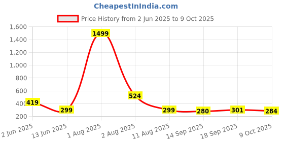 myntra.com Jazz and Sizzle Silver Plated Artificial Beaded Dome Shaped Jhumkas jazz and sizzle Price History Graph from 2 Jun 2025 to 9 Oct 2025