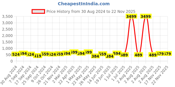 myntra.com Jazz and Sizzle Silver-Plated Artificial Beaded Peacock Shaped Jewellery Set jazz and sizzle Price History Graph from 30 Aug 2024 to 21 Nov 2025