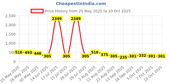 myntra.com Jazz and Sizzle Silver-Plated Artificial Stones And Beads Dome Shaped Jhumkas jazz and sizzle Price History Graph from 25 May 2025 to 9 Oct 2025