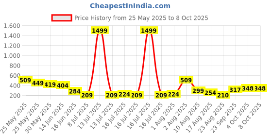 myntra.com Jazz and Sizzle Silver-Plated Artificial Stones And Beads Oxidized Peacock Shaped Studs jazz and sizzle Price History Graph from 25 May 2025 to 8 Oct 2025