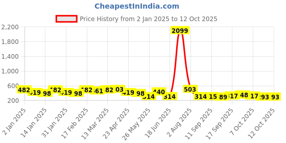 myntra.com Jazz and Sizzle Silver Plated Artificial Stones and Beads Peacock Shaped Jhumkas jazz and sizzle Price History Graph from 2 Jan 2025 to 12 Oct 2025