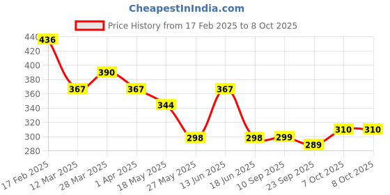 myntra.com Jazz and Sizzle Silver Plated Artificial Stones and Beads Studded Finger Ring jazz and sizzle Price History Graph from 17 Feb 2025 to 8 Oct 2025
