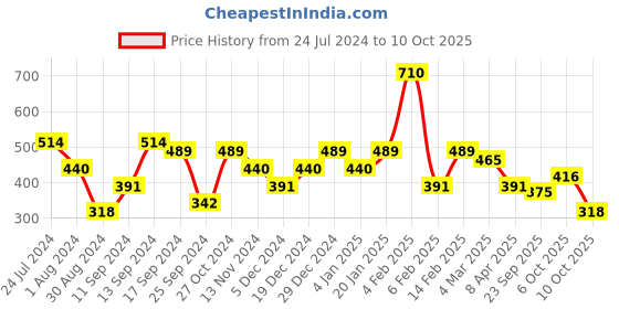 myntra.com Jazz and Sizzle Silver-Plated Artificial Stones Jewellery Set jazz and sizzle Price History Graph from 24 Jul 2024 to 10 Oct 2025