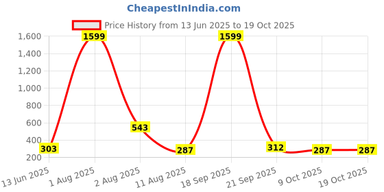 myntra.com Jazz and Sizzle Silver Plated Artificial Stones Studded Animal Shaped Drop Earrings jazz and sizzle Price History Graph from 13 Jun 2025 to 18 Oct 2025