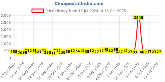 myntra.com Jazz and Sizzle Silver-Plated Beaded Floral Drop Earrings jazz and sizzle Price History Graph from 17 Jul 2024 to 13 Oct 2025