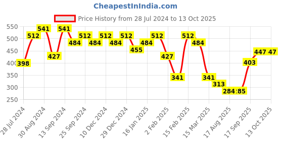 myntra.com Jazz and Sizzle Silver-Plated Beaded Floral Drop Earrings jazz and sizzle Price History Graph from 28 Jul 2024 to 13 Oct 2025