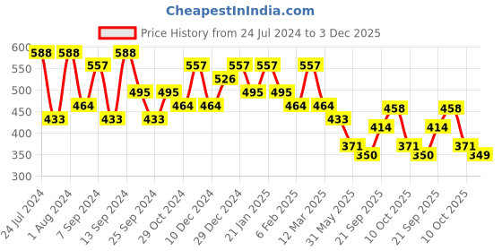 myntra.com Jazz and Sizzle Silver-Plated Beaded Floral Drop Earrings jazz and sizzle Price History Graph from 24 Jul 2024 to 3 Dec 2025
