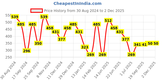 myntra.com Jazz and Sizzle Silver-Plated Beaded Oxidised Jewellery Set jazz and sizzle Price History Graph from 30 Aug 2024 to 1 Dec 2025