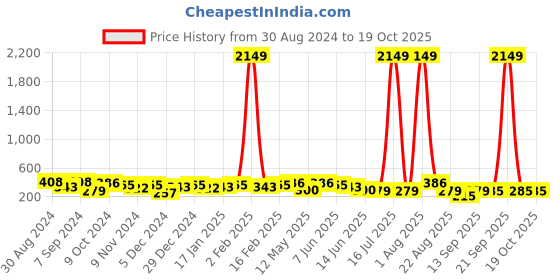 myntra.com Jazz and Sizzle Silver-Plated Beaded Peacock Shaped Jhumkas jazz and sizzle Price History Graph from 30 Aug 2024 to 18 Oct 2025