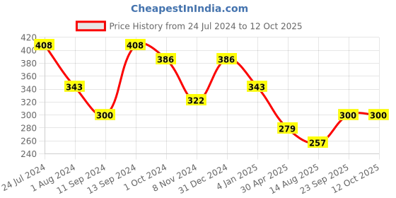 myntra.com Jazz and Sizzle Silver-Plated Brass Bangle Style Bracelet jazz and sizzle Price History Graph from 24 Jul 2024 to 12 Oct 2025