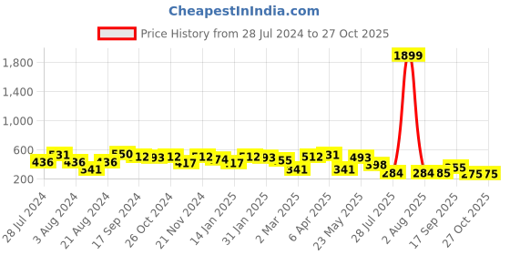 myntra.com Jazz and Sizzle Silver-Plated Butterfly Shaped Drop Earrings jazz and sizzle Price History Graph from 28 Jul 2024 to 26 Oct 2025