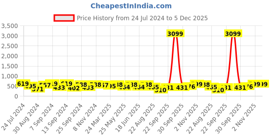 myntra.com Jazz and Sizzle Silver-Plated Choker Necklace jazz and sizzle Price History Graph from 24 Jul 2024 to 4 Dec 2025