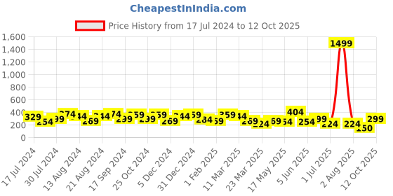 myntra.com Jazz and Sizzle Silver-Plated Classic Chandbalis Earrings jazz and sizzle Price History Graph from 17 Jul 2024 to 12 Oct 2025