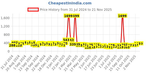 myntra.com Jazz and Sizzle Silver-Plated Classic Drop Earrings jazz and sizzle Price History Graph from 31 Jul 2024 to 20 Nov 2025
