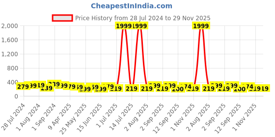 myntra.com Jazz and Sizzle Silver-Plated Classic Drop Oxidized Earrings jazz and sizzle Price History Graph from 28 Jul 2024 to 28 Nov 2025