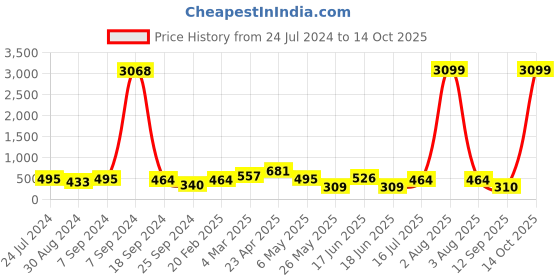 myntra.com Jazz and Sizzle Silver-Plated Coin Beaded Jewellery Set jazz and sizzle Price History Graph from 24 Jul 2024 to 14 Oct 2025